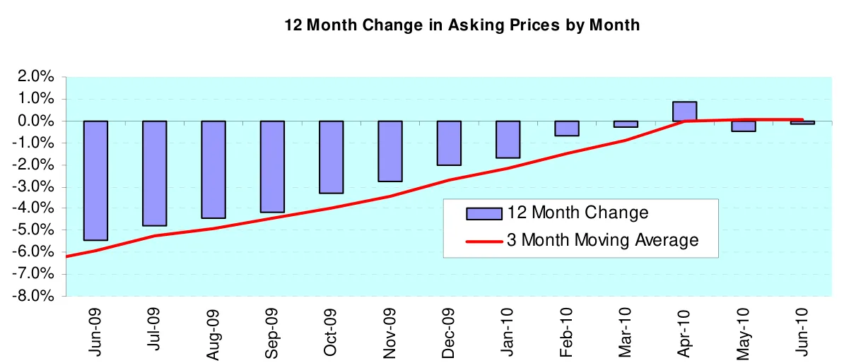 12 Month Change in Asking Prices by Month