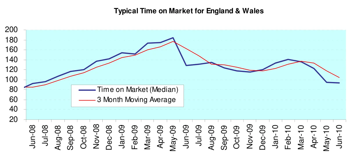 Typical Time on Market for England & Wales