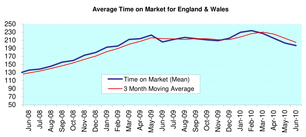 Average Time on Market for England & Wales