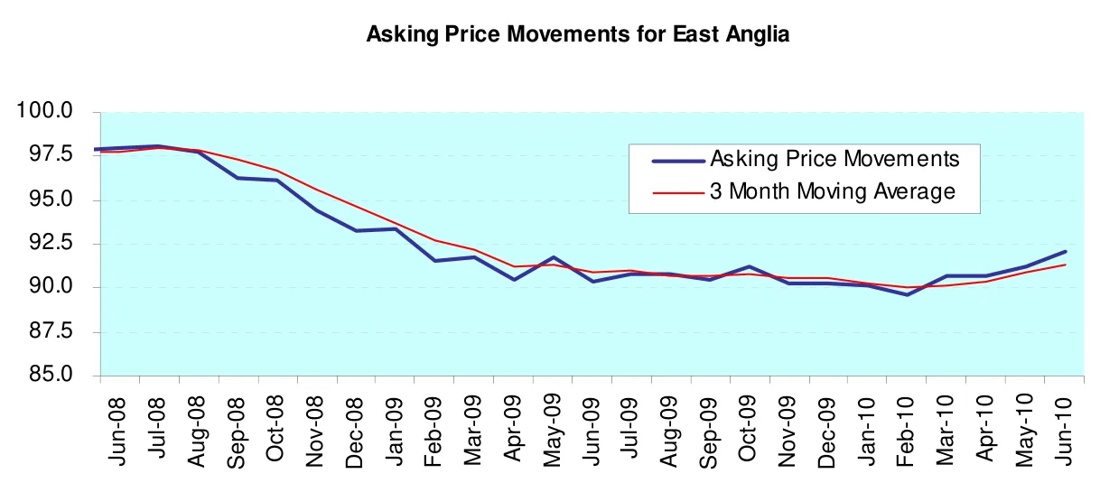 Asking Price Movements for East Anglia