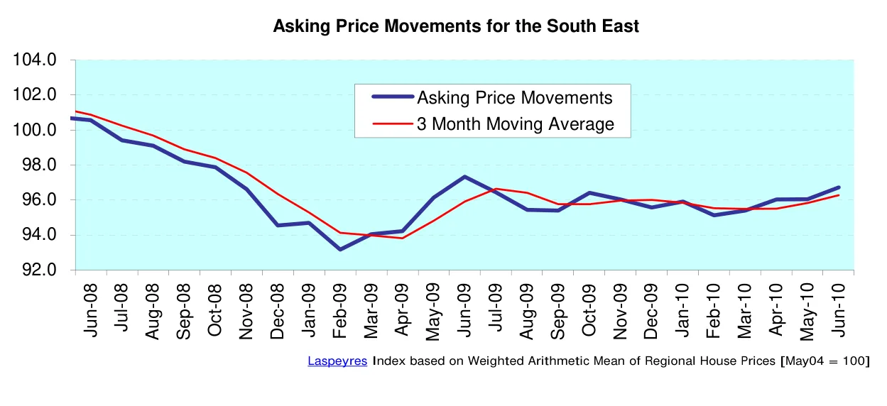 Asking Price Movements for the South East
