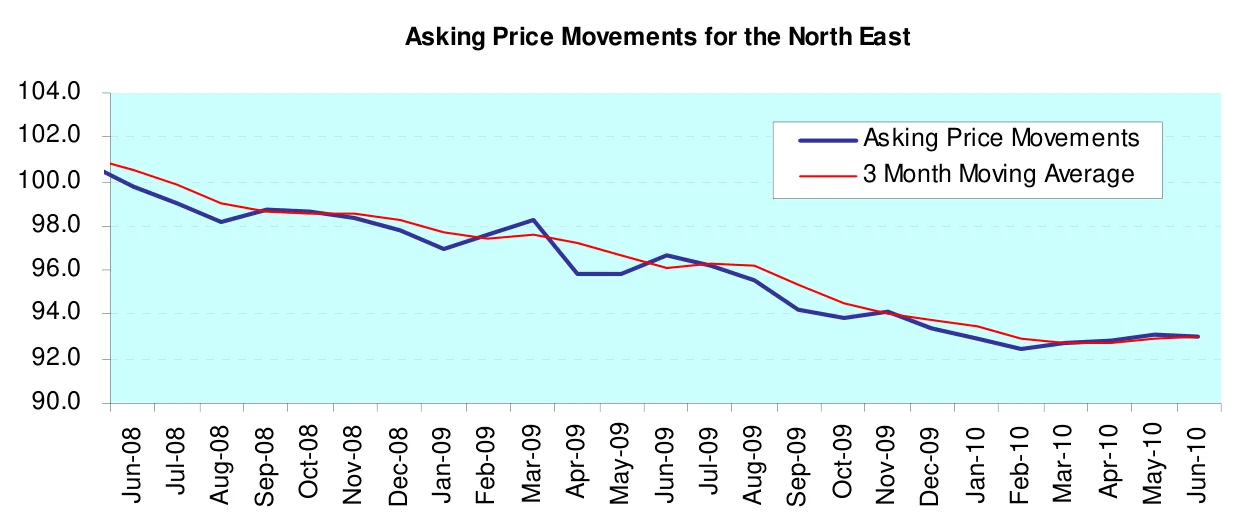 Asking Price Movements for the North East