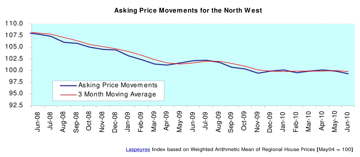 Asking Price Movements for the North W est