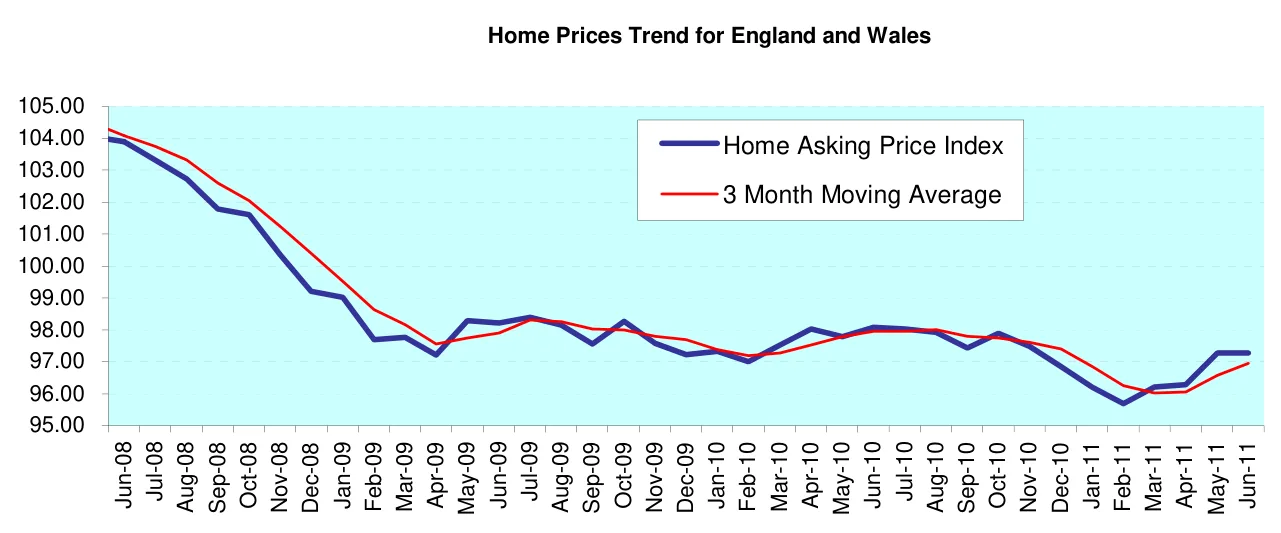 Home Prices Trend for England and Wales