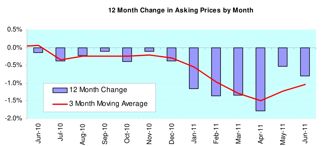 12 Month Change in Asking Prices by Month