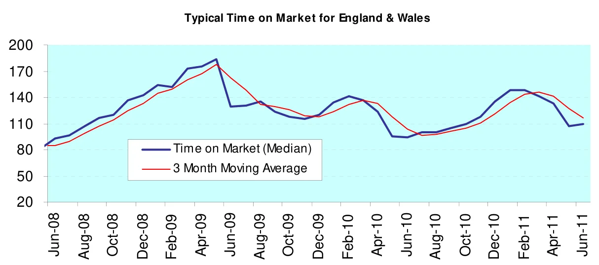 Typical Time on Market for England & Wales