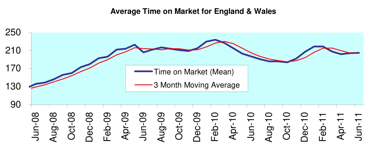 Average Time on Market for England & Wales