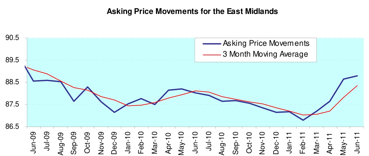 Asking Price Movements for the East Midlands