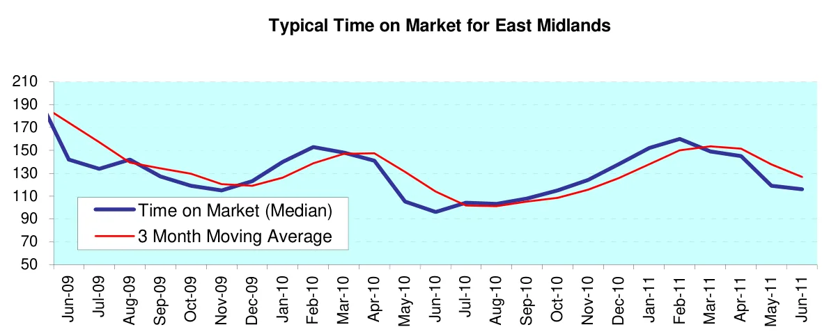 Typical Time on Market for East Midlands