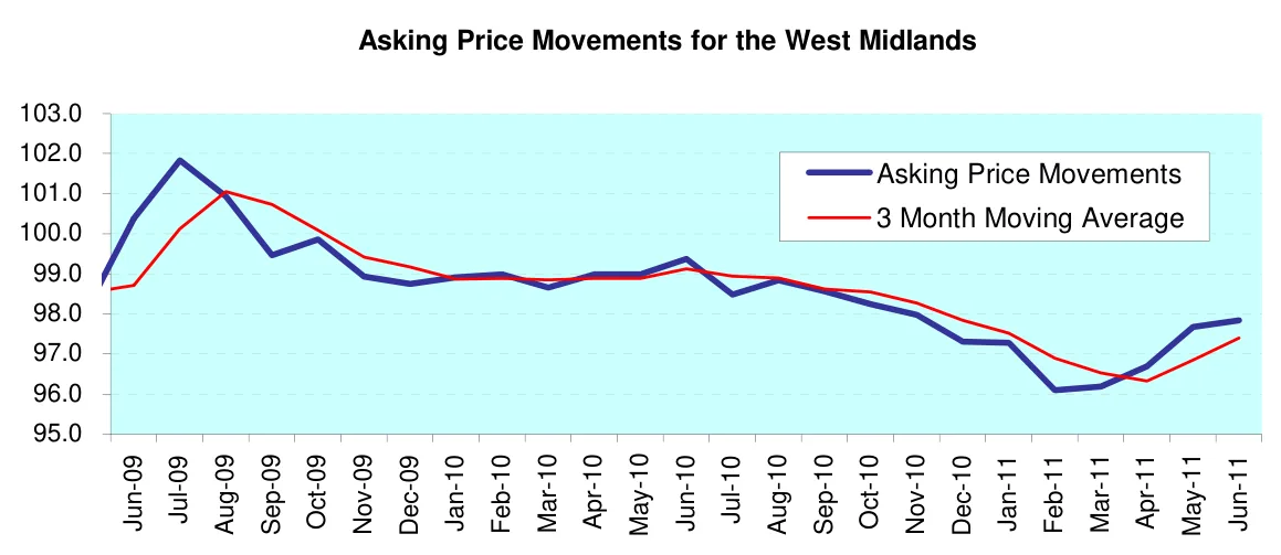 Asking Price Movements for the West Midlands