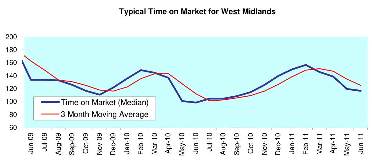 Typical Time on Market for West Midlands