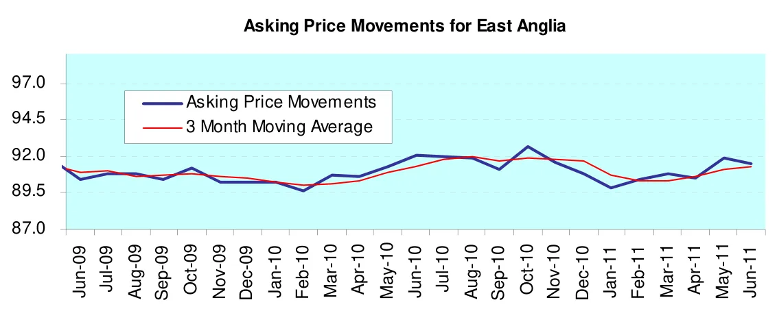 Asking Price Movements for East Anglia