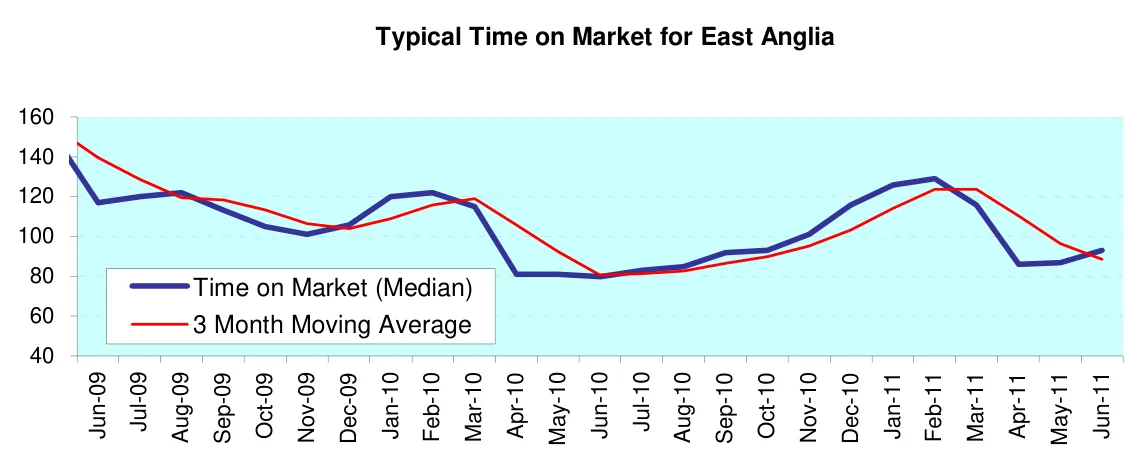 Typical Time on Market for East Anglia
