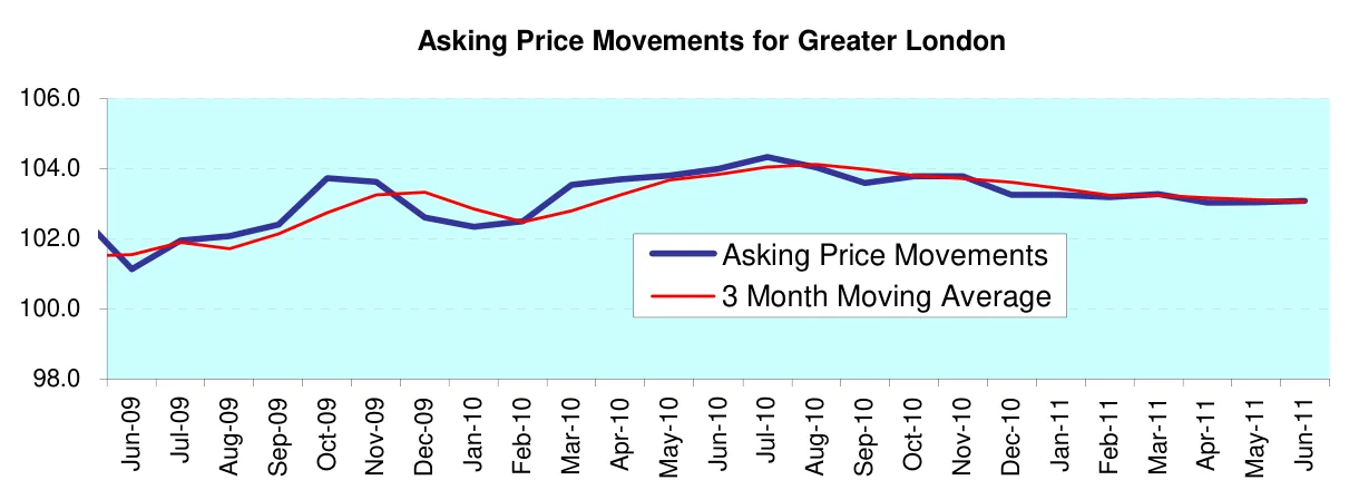 Asking Price Movements for Greater London