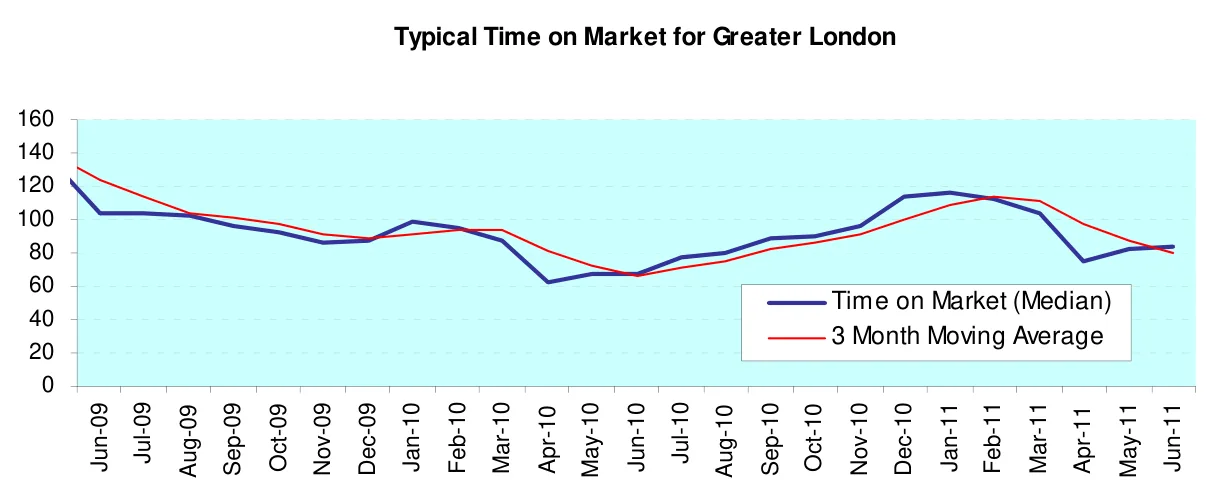 Typical Time on Market for Greater London