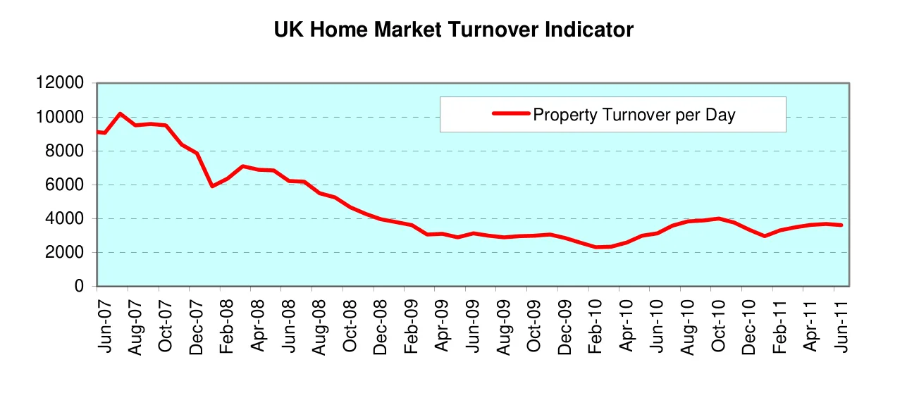 UK Home Market Turnover Indicator