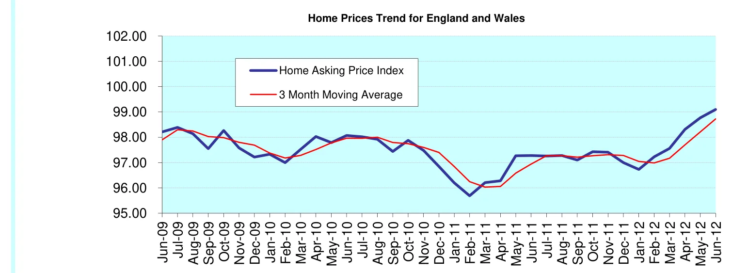 Home Prices Trend for England and Wales