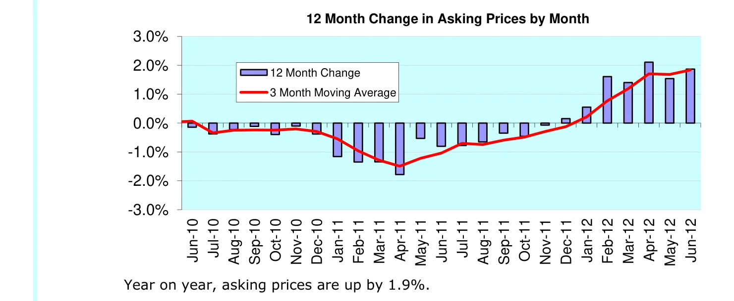 12 Month Change in Asking Prices by Month
