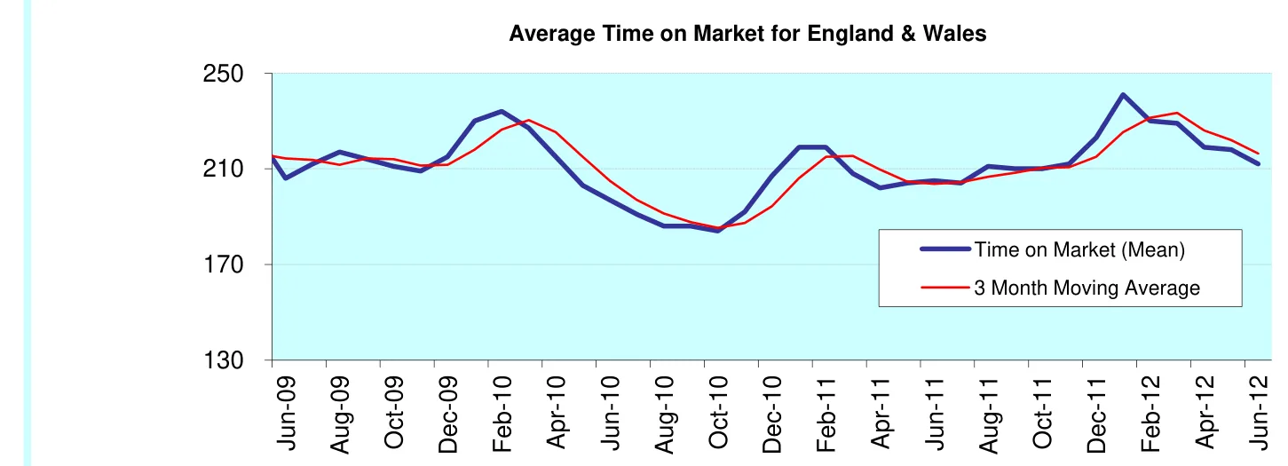 Average Time on Market for England & Wales