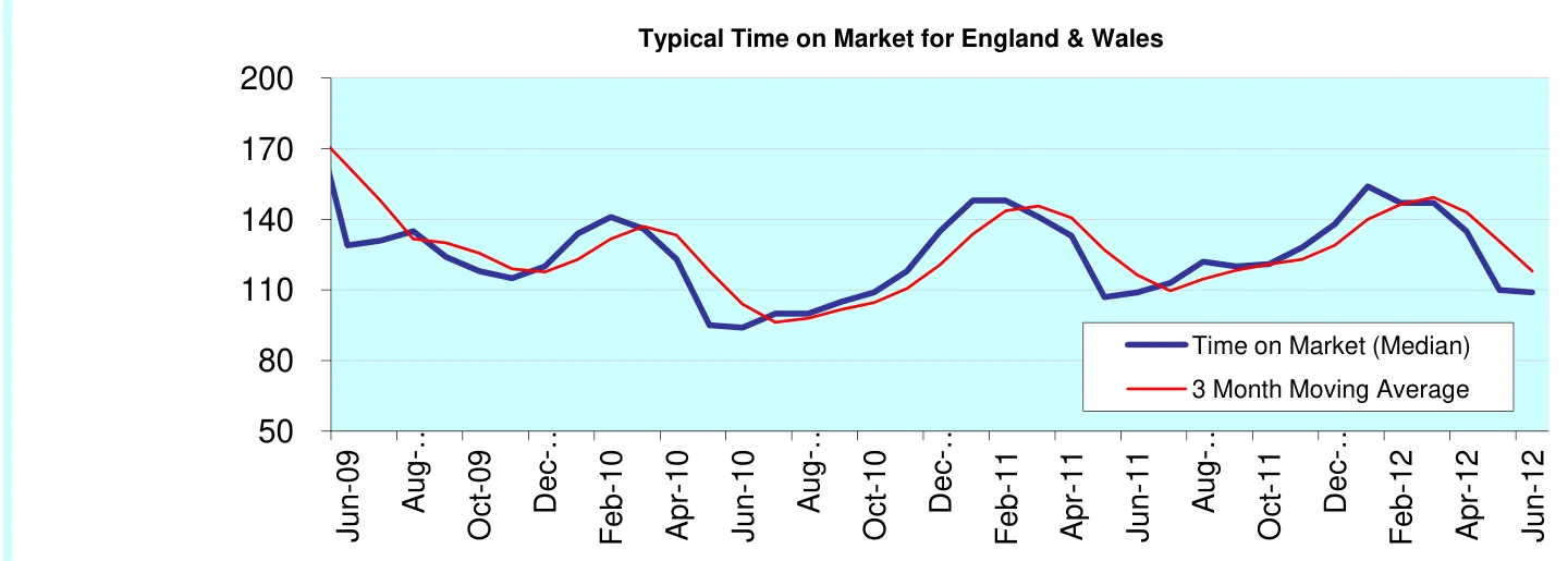 Typical Time on Market for England & Wales