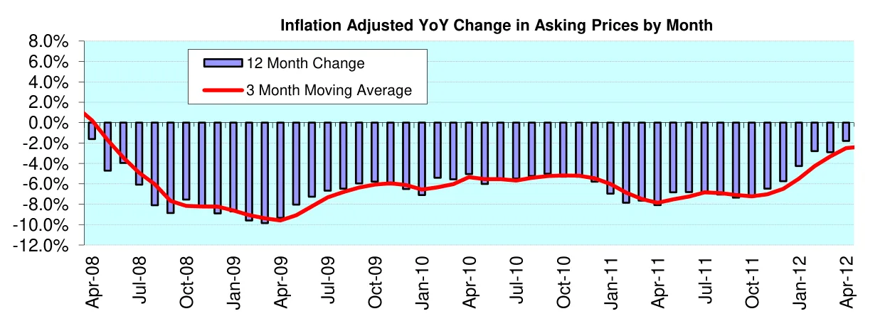 Inflation Adjusted YoY Change in Asking Prices by Month