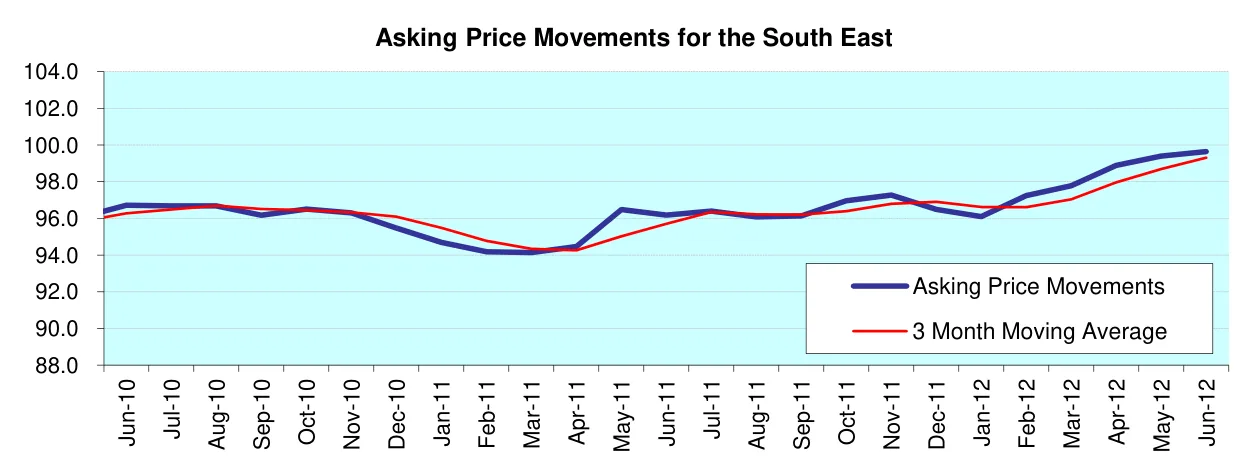 Asking Price Movements for the South East