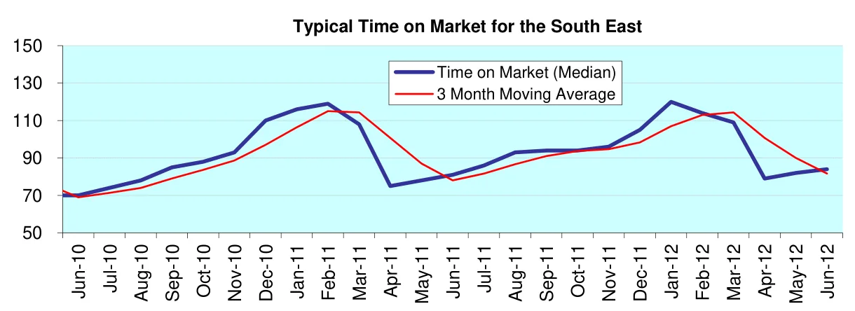 Typical Time on Market for the South East