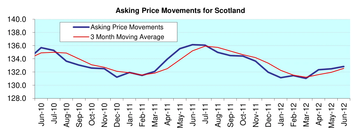 Asking Price Movements for Scotland