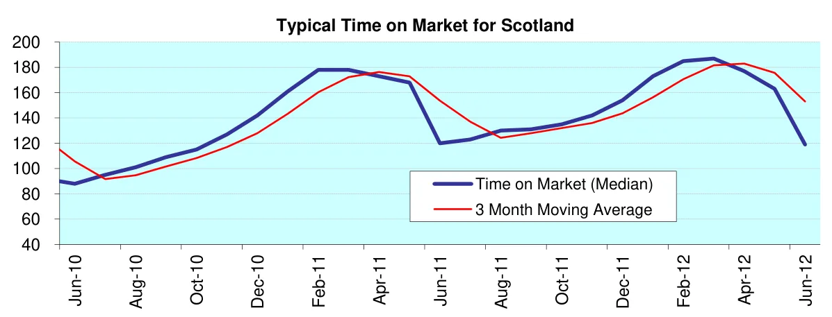 Typical Time on Market for Scotland