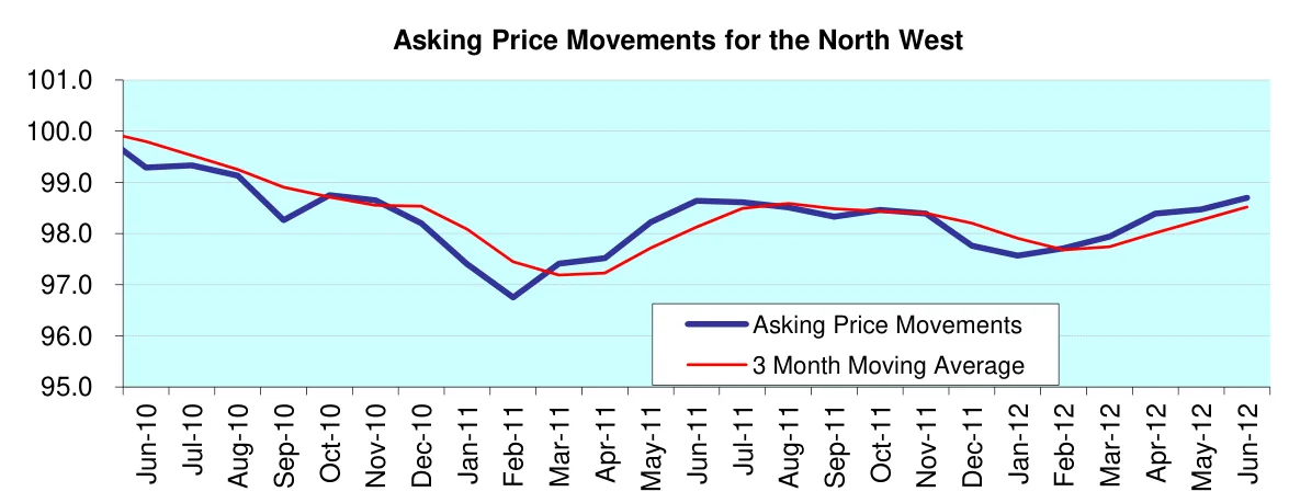 Asking Price Movements for the North West