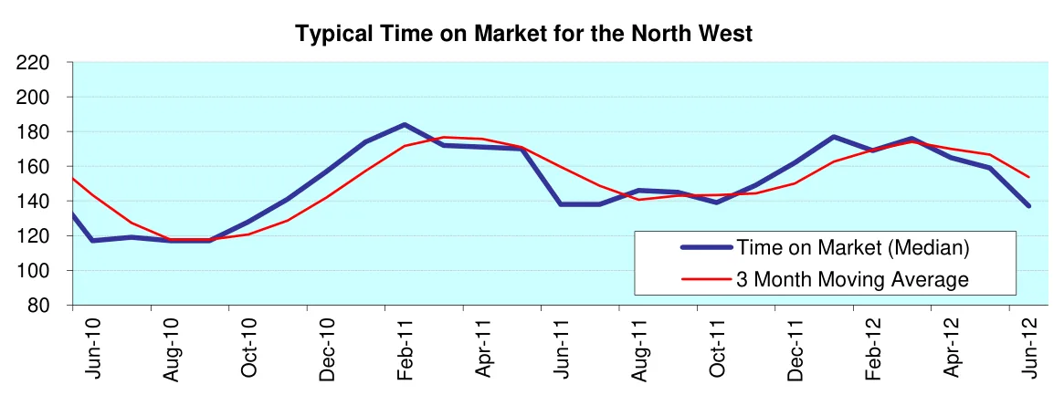 Typical Time on Market for the North West