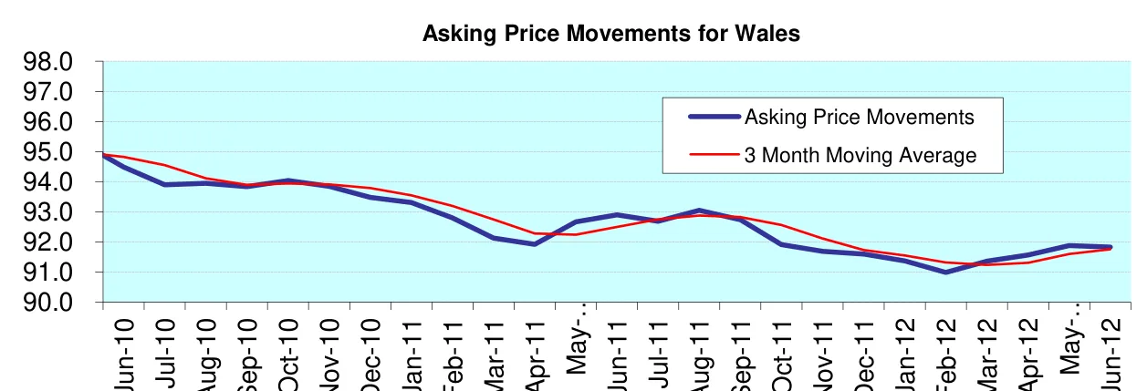 Asking Price Movements for Wales