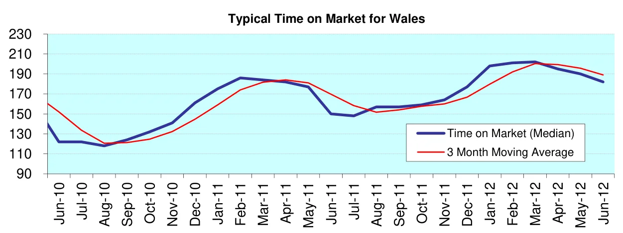 Typical Time on Market for Wales