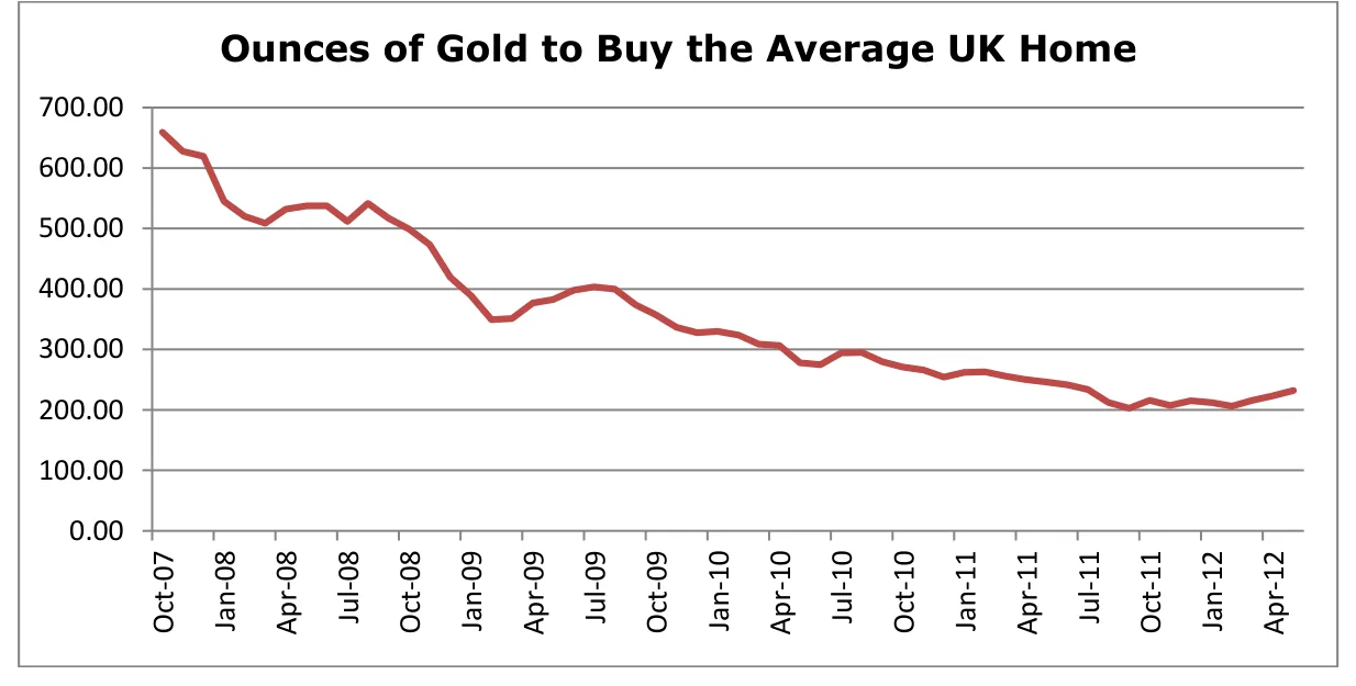 Ounces of Gold to Buy the Average UK Home