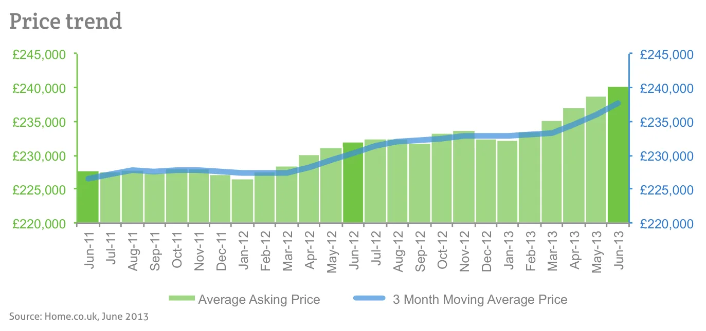 Price trend