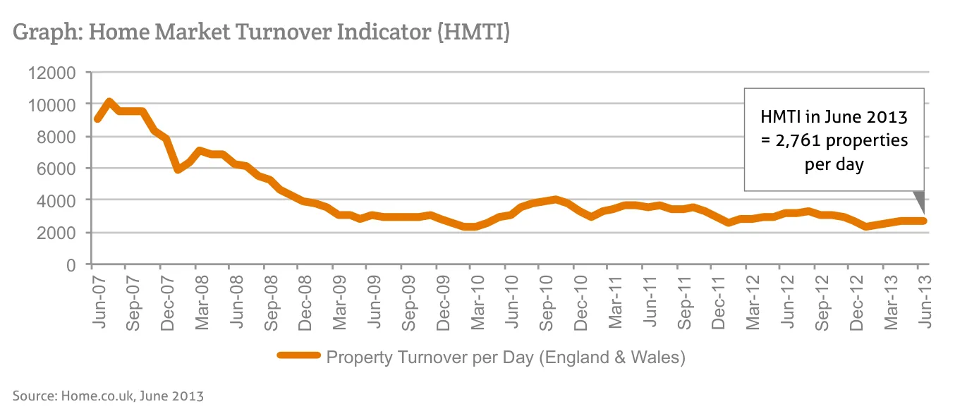 Graph: Home Market Turnover Indicator (HMTI)