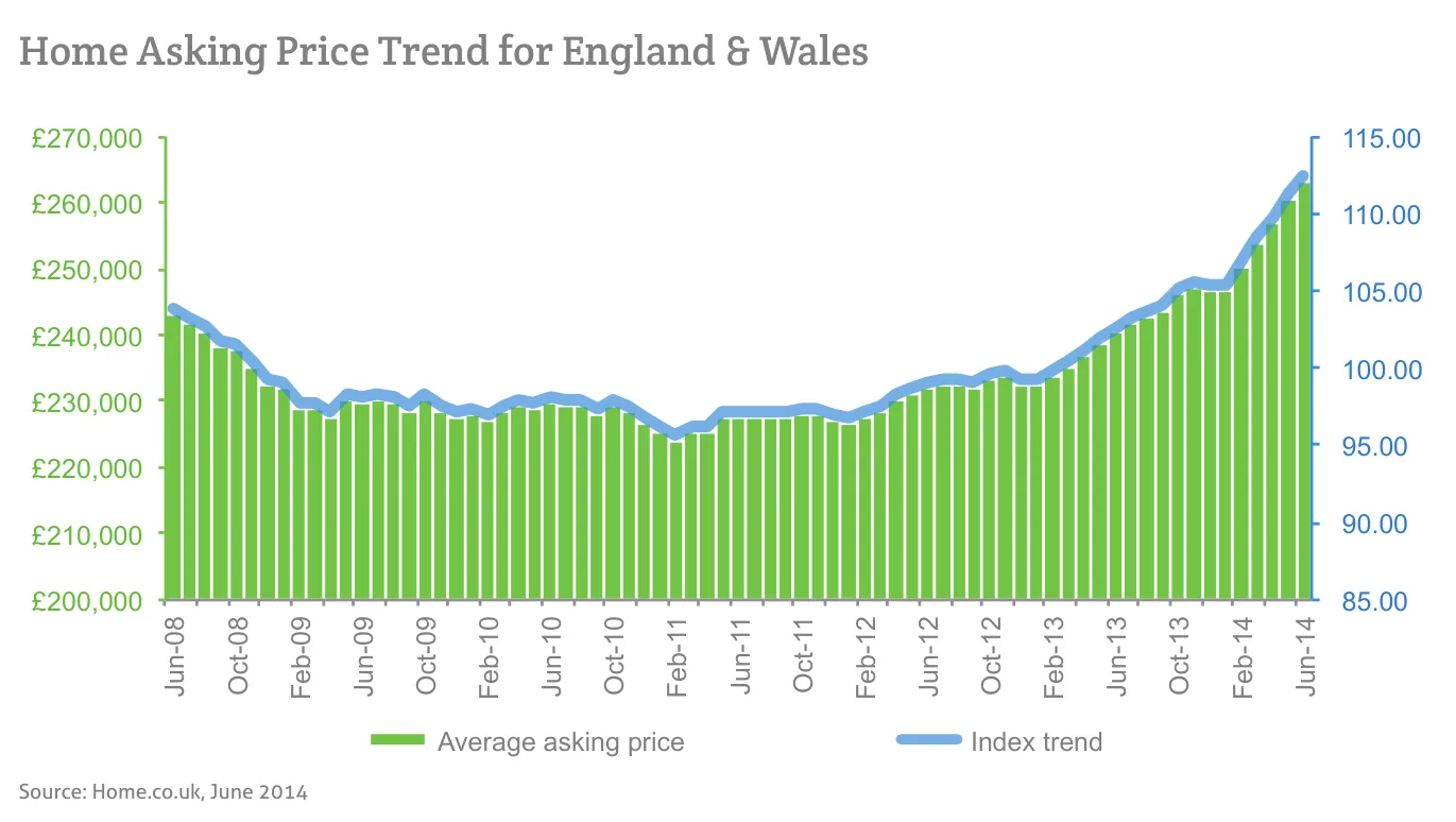 Home Asking Price Trend for England & Wales
