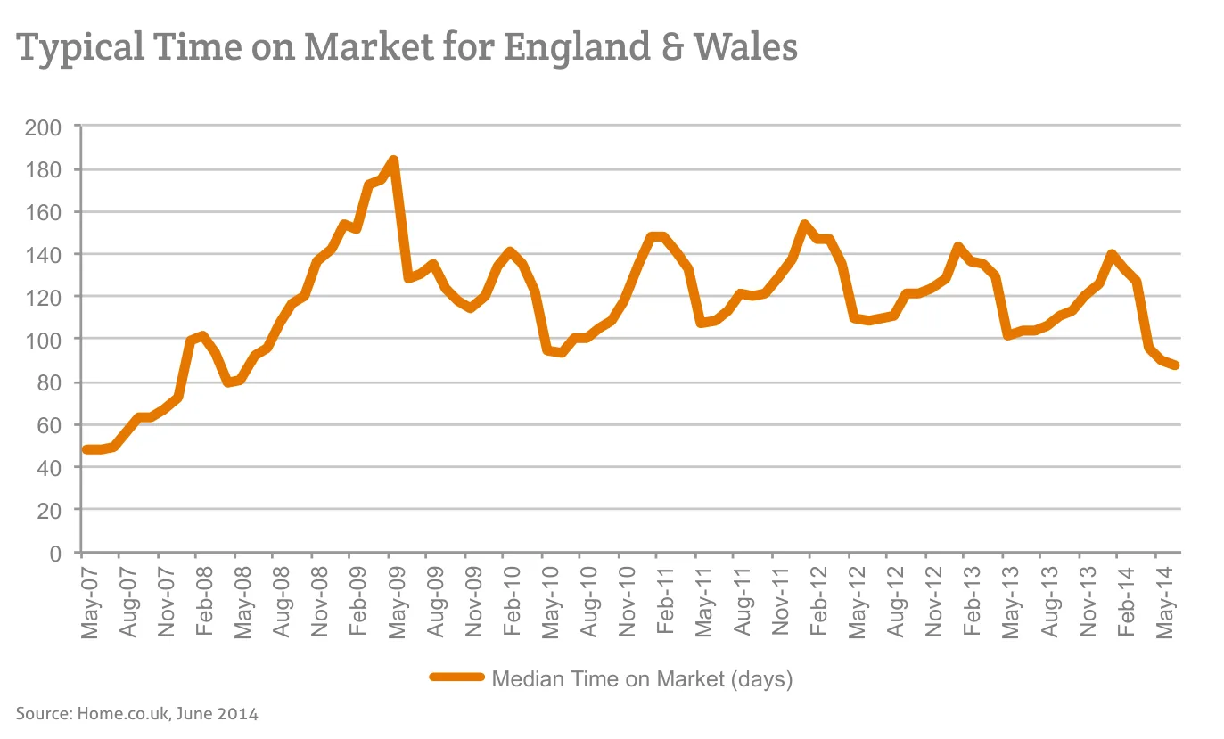 Typical Time on Market for England & Wales