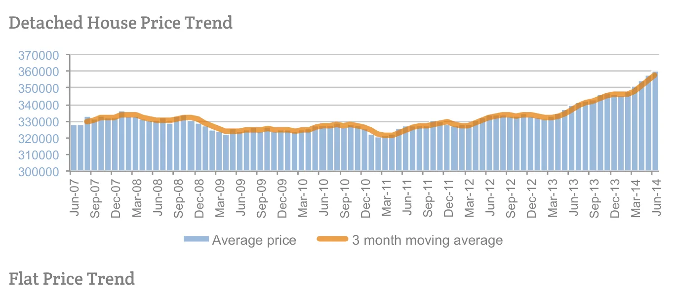 Detached House Price Trend