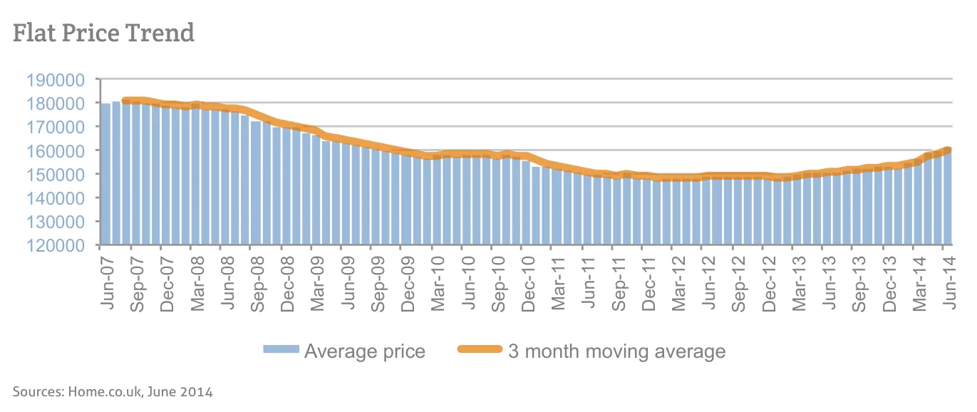 Flat Price Trend
