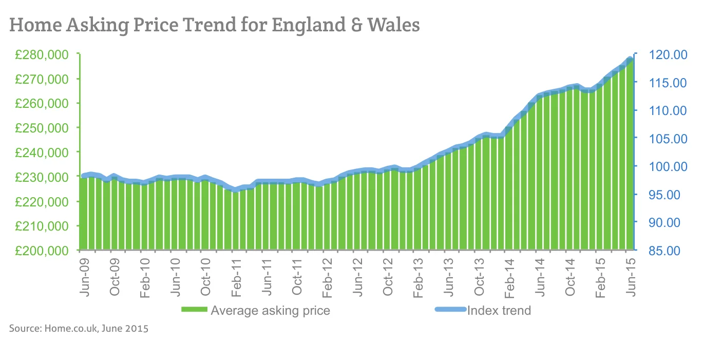Home Asking Price Trend for England & Wales