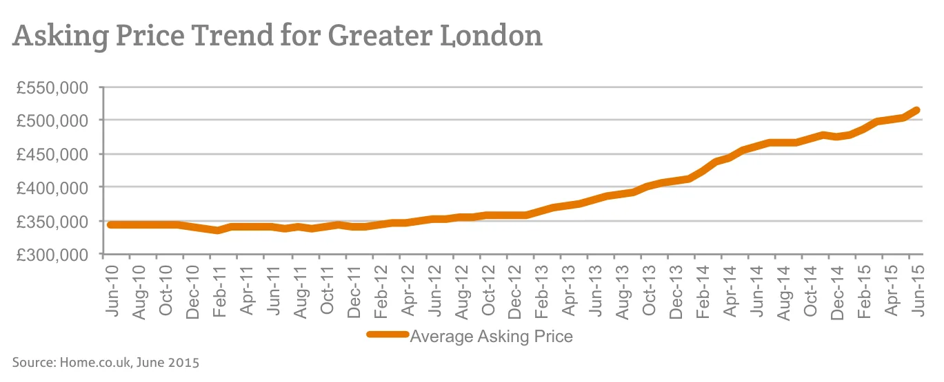Asking Price Trend for Greater London