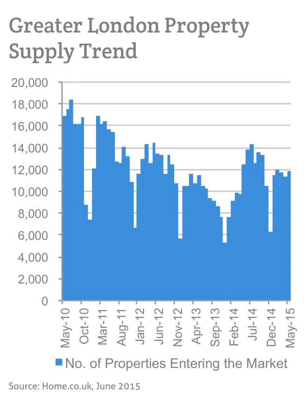 Greater London Property Supply Trend