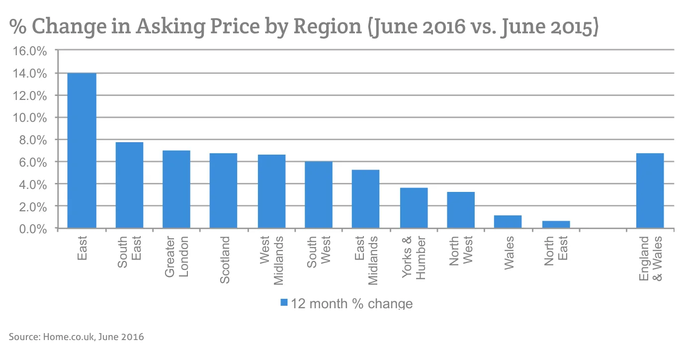 % Change in Asking Price by Region (June 2016 vs. June 2015)