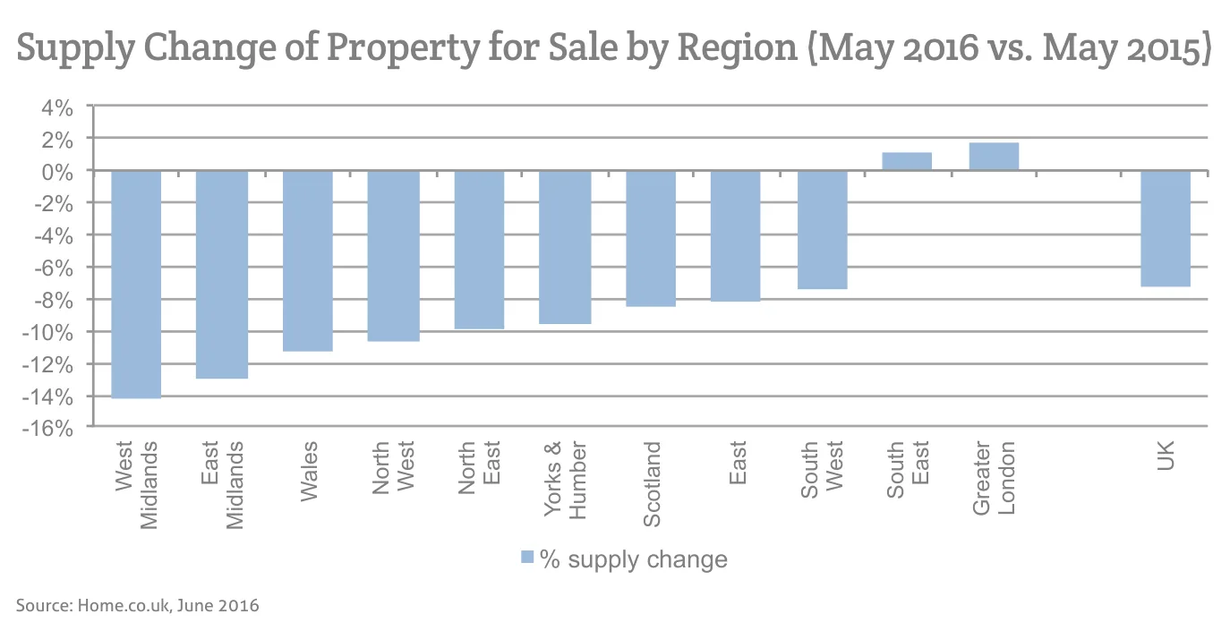 Supply Change of Property for Sale by Region (May 2016 vs. May 2015)