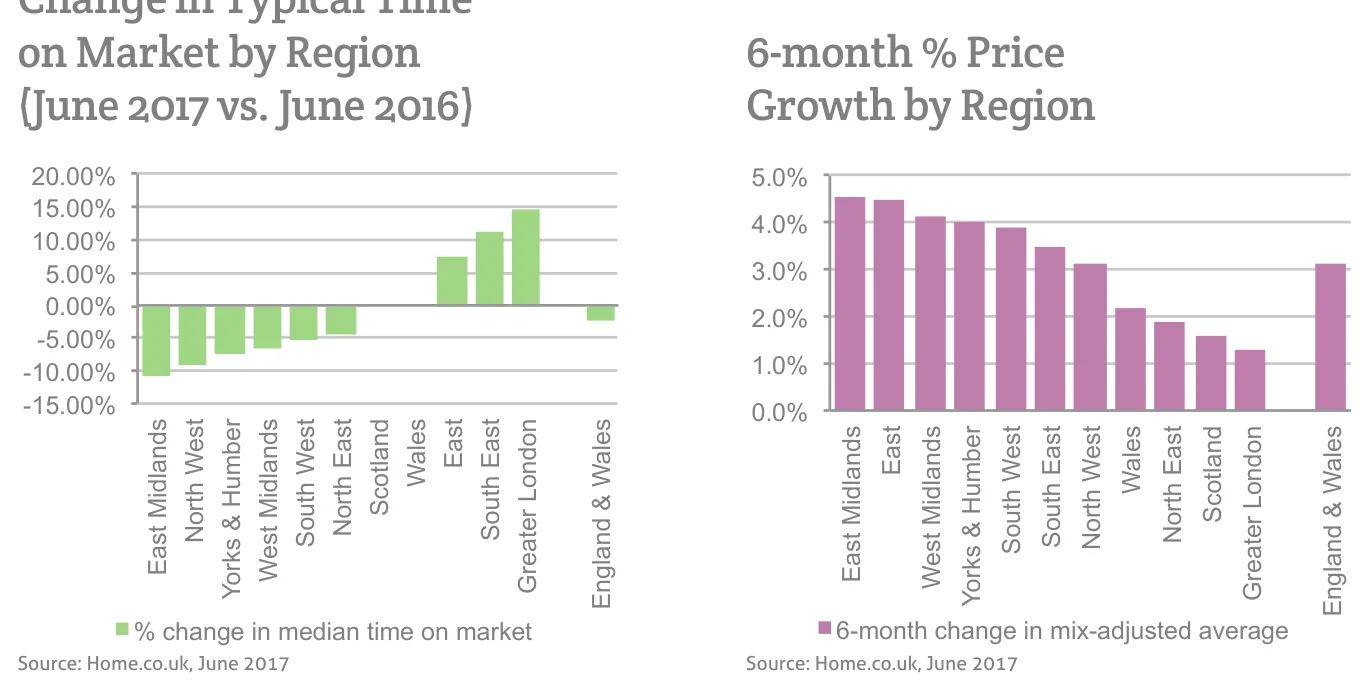 6-month % Price Growth by Region