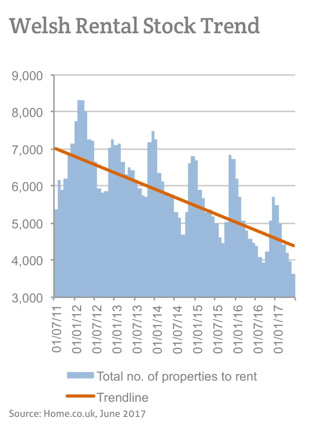 Welsh Rental Stock Trend