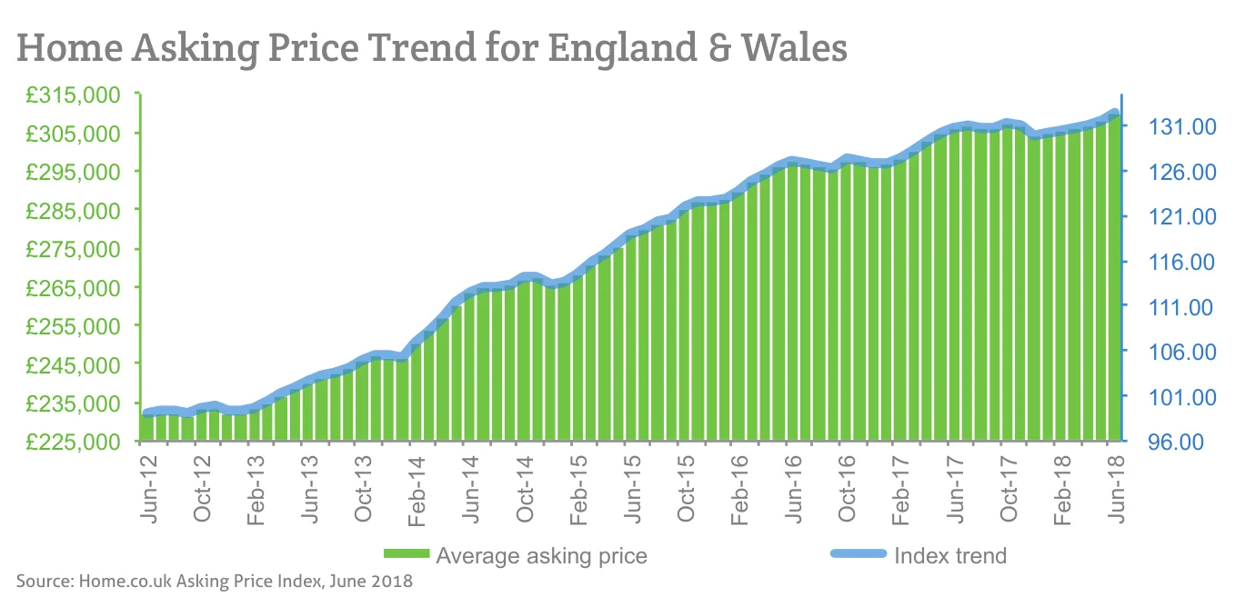Home Asking Price Trend for England & Wales