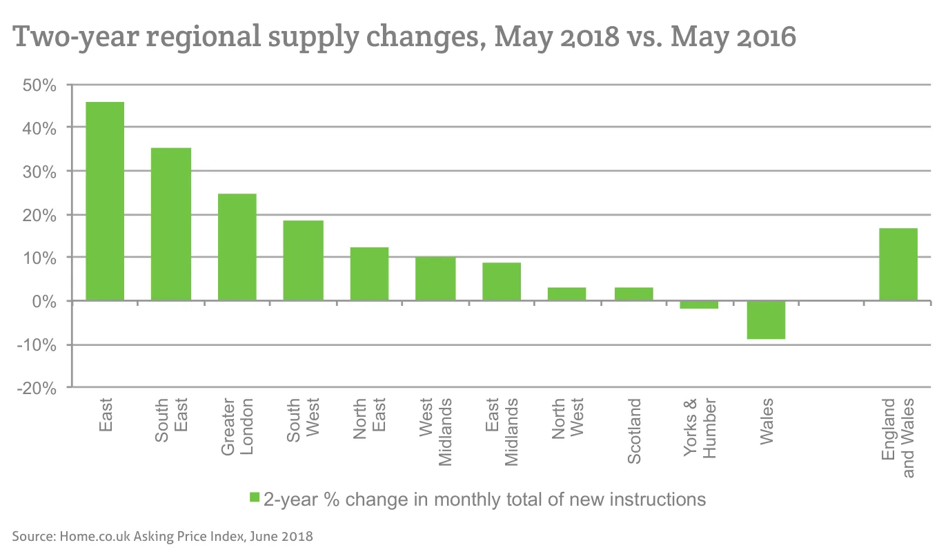 Two-year regional supply changes, May 2018 vs. May 2016
