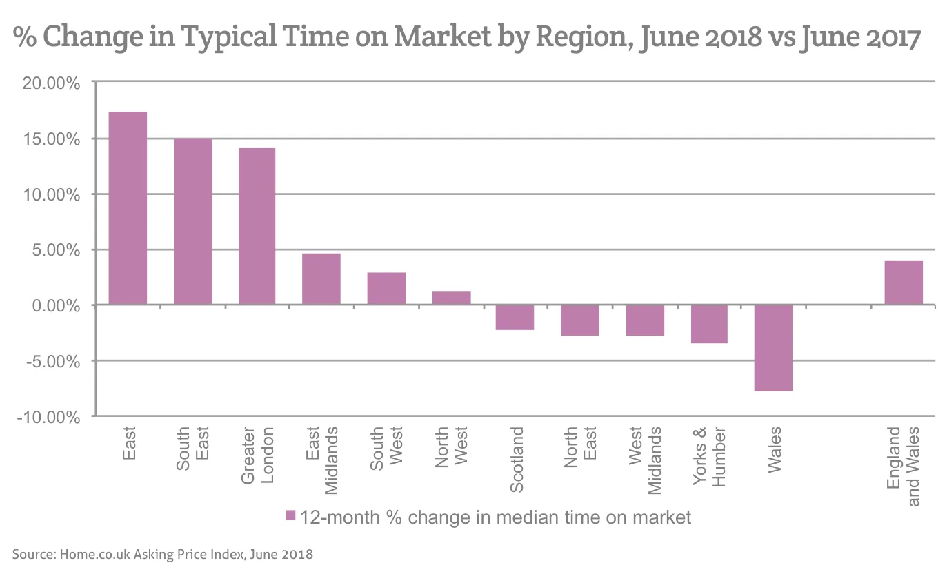 % Change in Typical Time on Market by Region, June 2018 vs June 2017